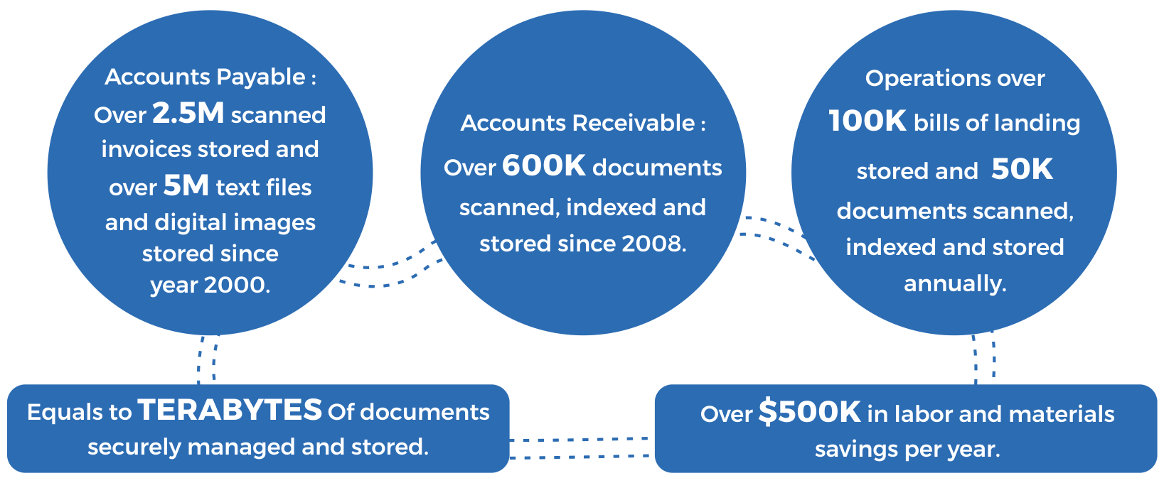 what is document management software used for | Document & Content Management Software | Case Study